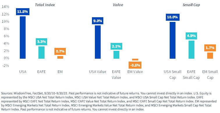 figure-3---u,-d-,s,-d-,-outperformance-vs,-d-,-rest-of-world-usd-and-local-indexes-(sep-2010-sep-2022).jpg