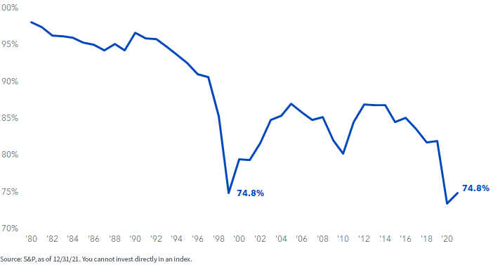 figure-4---weight-of-dividend-paying-sp-500-companies.png