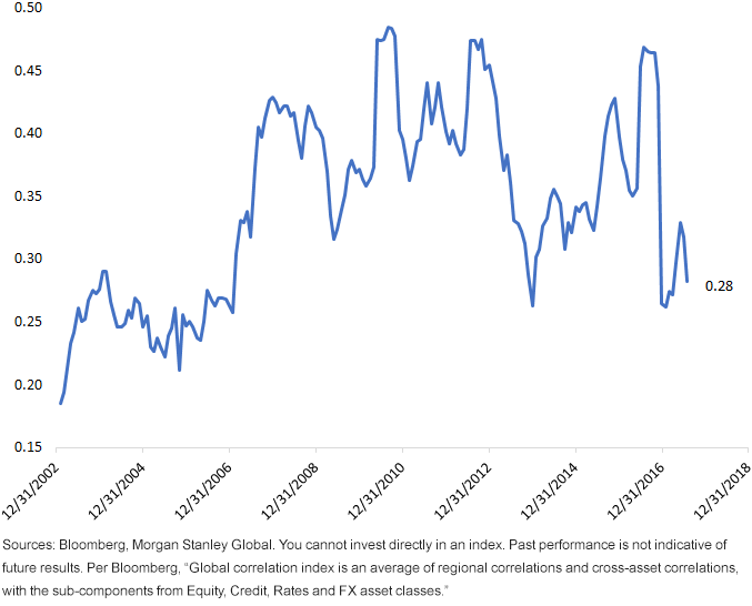 morg-stanley-global-correlation-index.gif