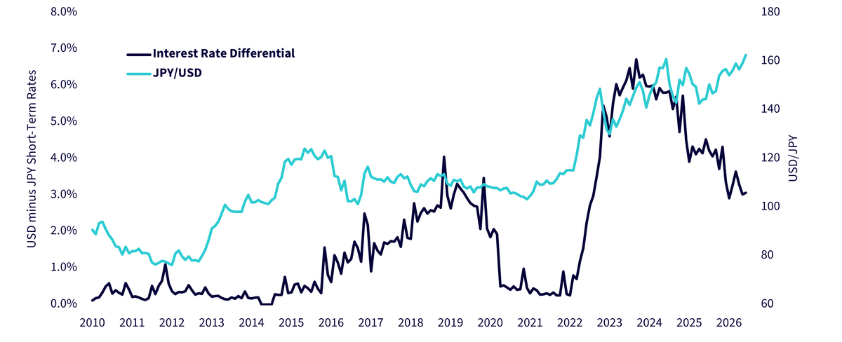Interest Rate Differential and USD/JPY