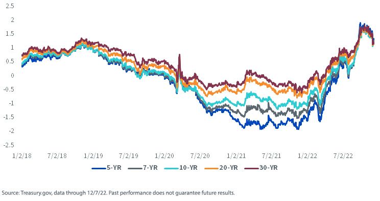 figure-1_us-treasury-real-yields.jpg