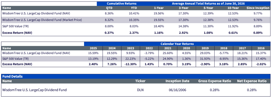 WisdomTree U.S. LargeCap Dividend Fund Performance