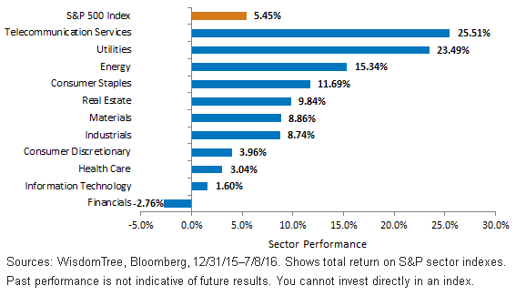 gics-sector-perf-12-31-to-7-8.gif