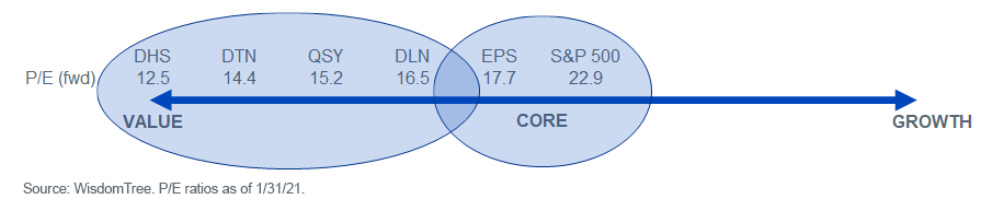 figure-3_wisdomtree-funds-value-core-growth-positioning.png