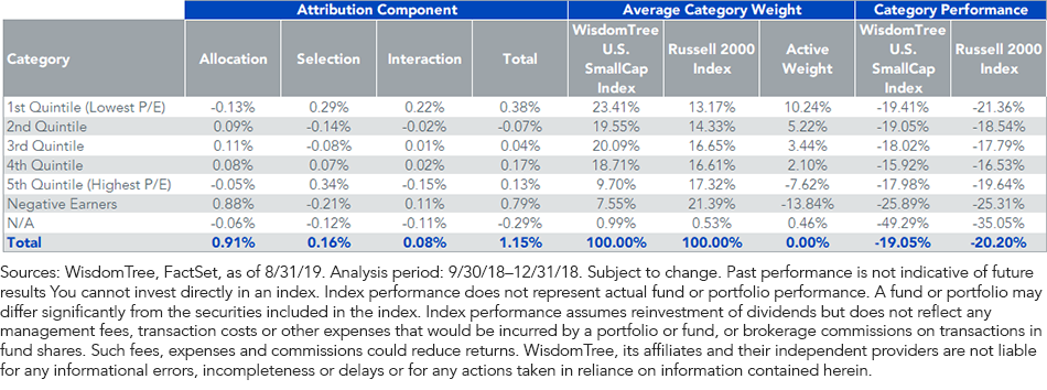 wtsei-earnings-yield-attribution-during-the-fourth-quarter-of-2018.png