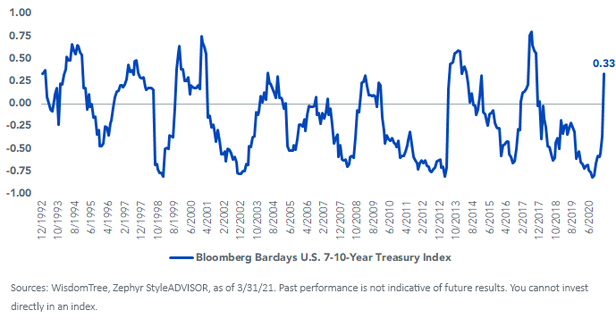 figure-1_rolling-12-month-correlation-to-msci-eafe-index.png