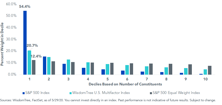 figure-2_percent-of-total-weight-in-each-decile.png