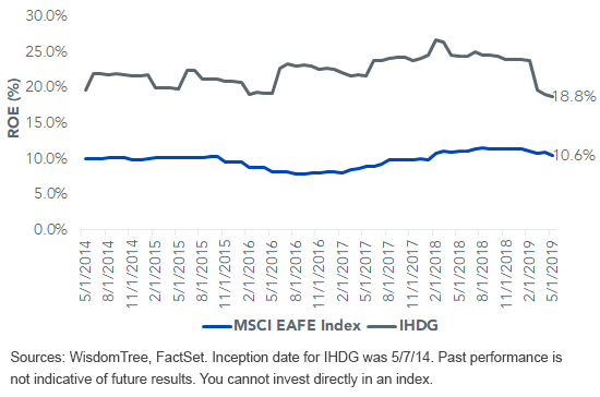 msci-vs-ihdg-roe.gif
