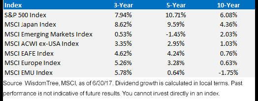 regional-div-growth.gif