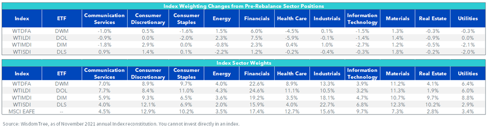figure-2---index-weighing-changes-and-sector-weights.png