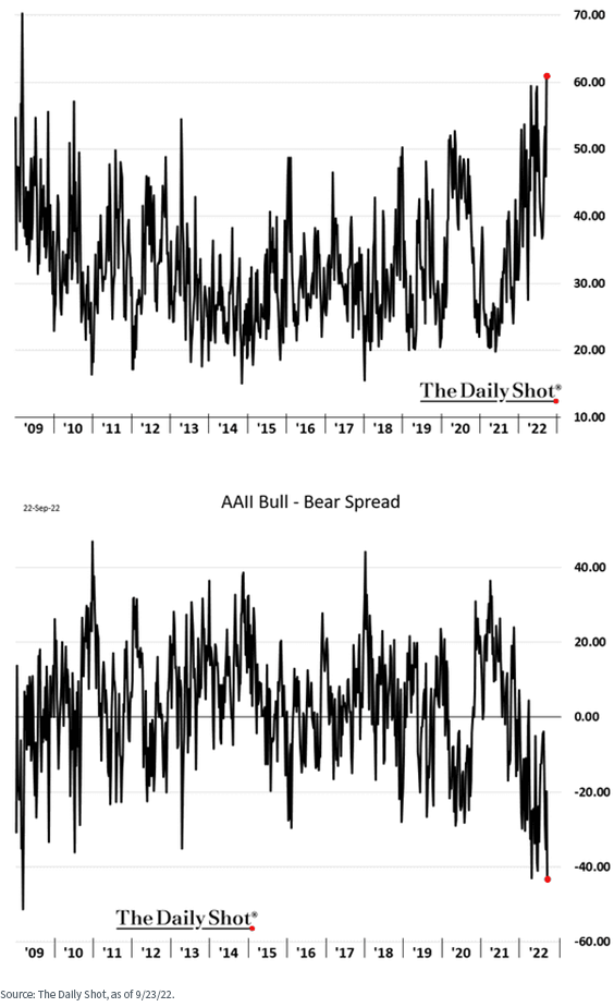 figure-3---aaii-us-investor-sentiment-bearish-readings.png