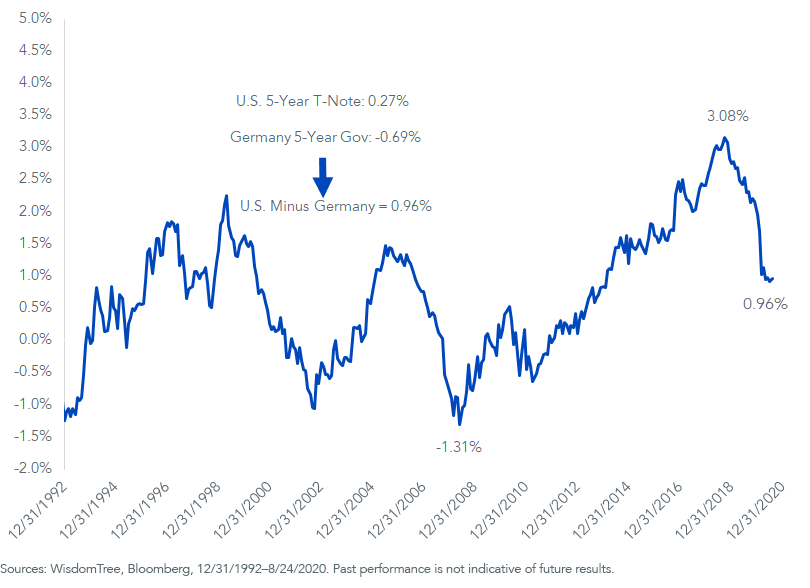figure-3_5-year-u,-d-,s,-d-,-treasury-yield-minus-germany-5-year-bund.png
