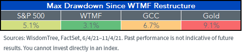 figure-2_max-drawdown-since-wtmf-restructure-copy.png