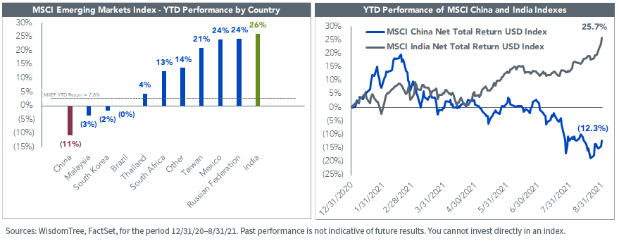 figure-1_msci-em-china-and-india-performance.png