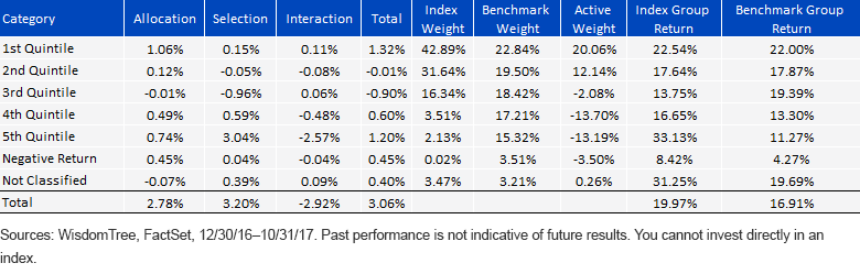 roe-quintiles_wtdgi.gif