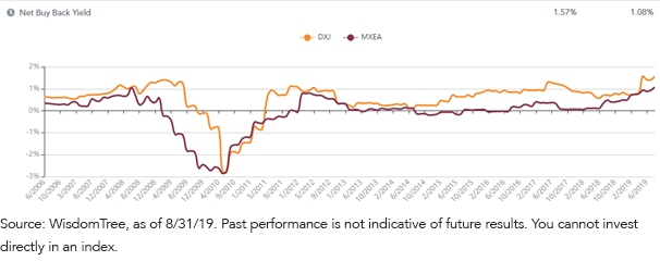 dxj-net-buyback-yield.png