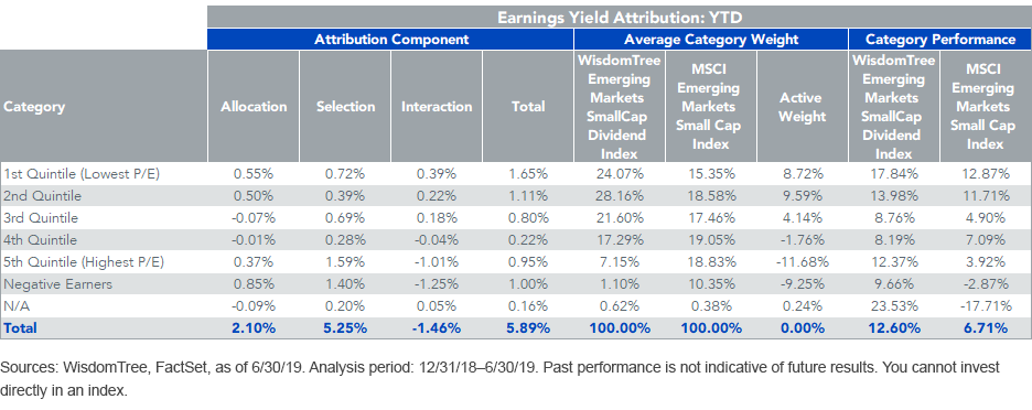 earnings-yield-attribution_ytd_wtemsc.png