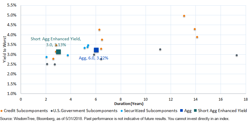 yield-and-duration-matrix-for-the-agg-and-short-agg-enhanced-yield.gif