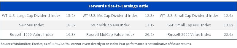 figure-4_select-wisdomtree-dividend-index-valuations.jpg