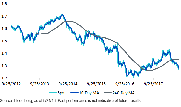 gbp-technicals-(10--,-a-,-240-day-moving-average).gif