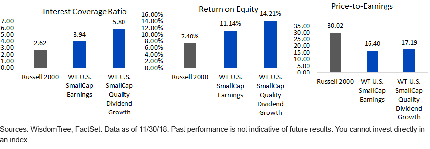 russell-2000-vs-wtsei-vs-wtsdg.gif