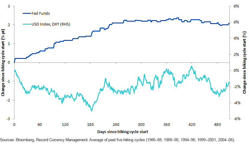 usd-during-rising-rates.gif