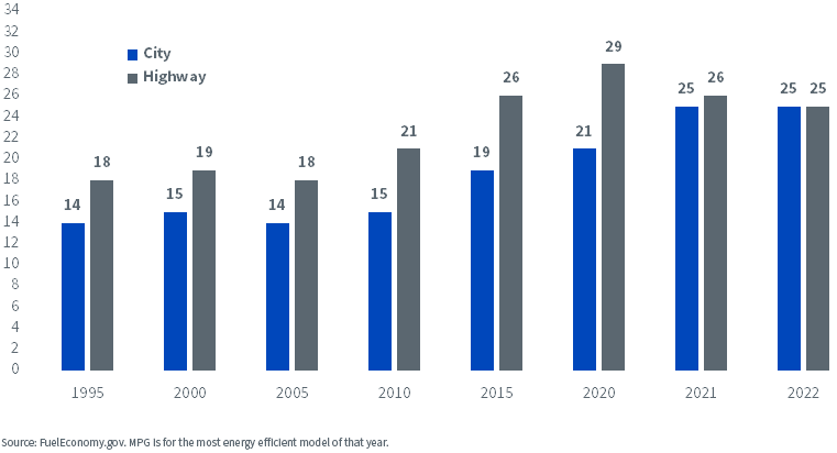 figure-4---ford-f-150-fuel-economy-by-model-year-(miles-per-gallon).png
