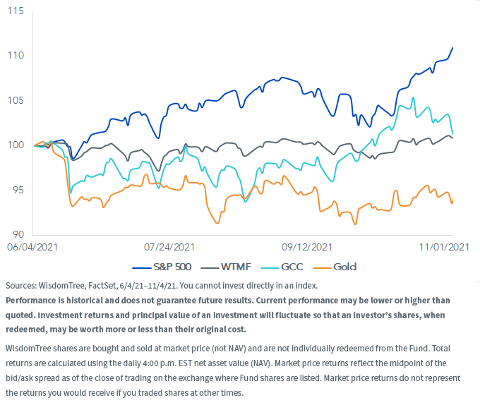 figure-1_growth-100-wtmf-restructure-copy.png