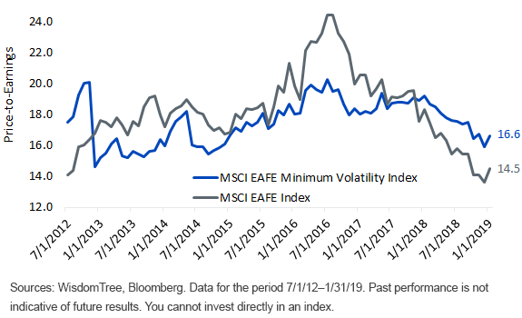 developed-international-price-to-earnings-over-time.gif