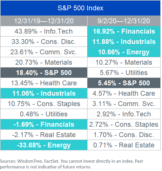 figure-2_sp-500-index-sector-returns.png