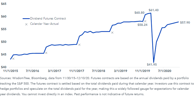 figure-1_sp-500-divideds_dollar-per-share.png