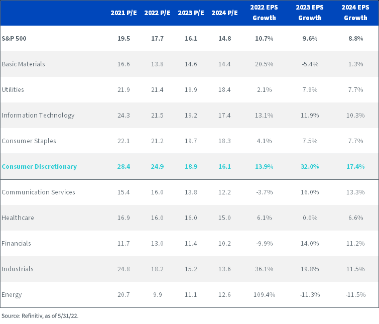 figure-3---s,-a-,p-500-sector-level-pe-ratios-and-earnings-growth.png