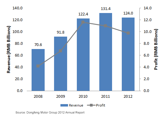 Dongfeng-Motor-Group-Profitability-RMB-Billions,-d-,png.ashx