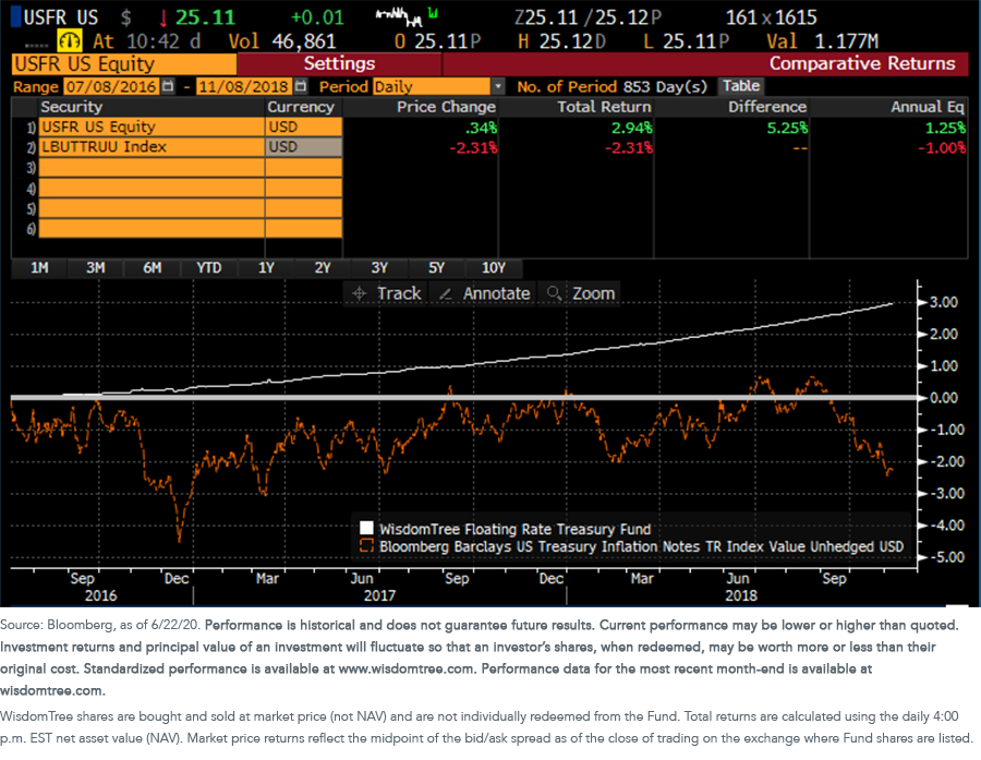 usfr-total-returns.png