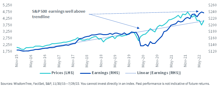 figure-3---s,-a-,p-500-index-price-level-and-fwd,-d-,-12m-earnings-per-share.png