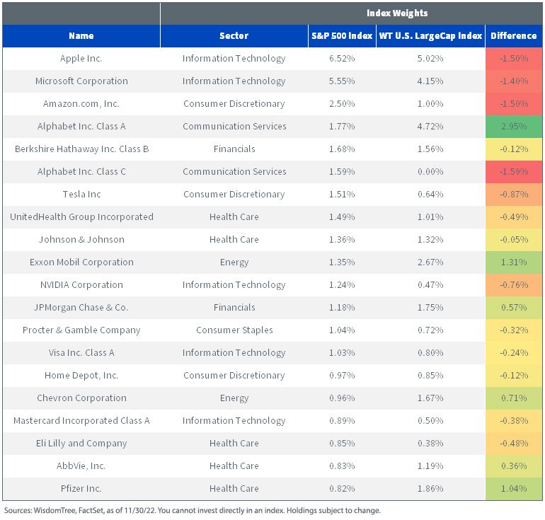 figure-6top-20-holdings-sp-500-vs-wisdomtree-us-largecap-index.jpg