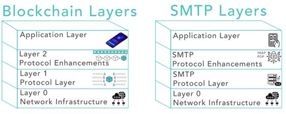 figure-3---blockchain-and-smtp-layers.jpg
