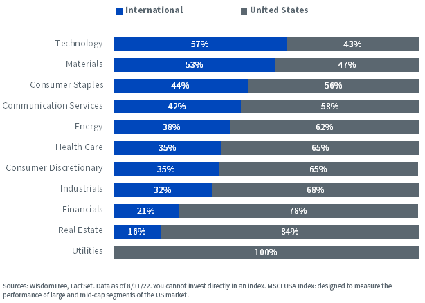 figure-3---msci-usa-index-geographic-revenue-exposure-by-sector.png