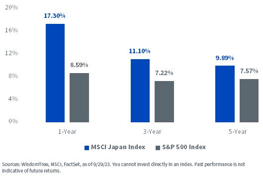 figure-2--weighted-average-annualized-dividend-growth-msci-japan-index-vs-sp-500-index.jpg