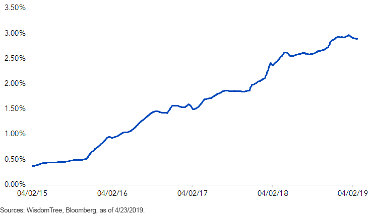 euro-hedge-embedded-interest-rate-differential.gif