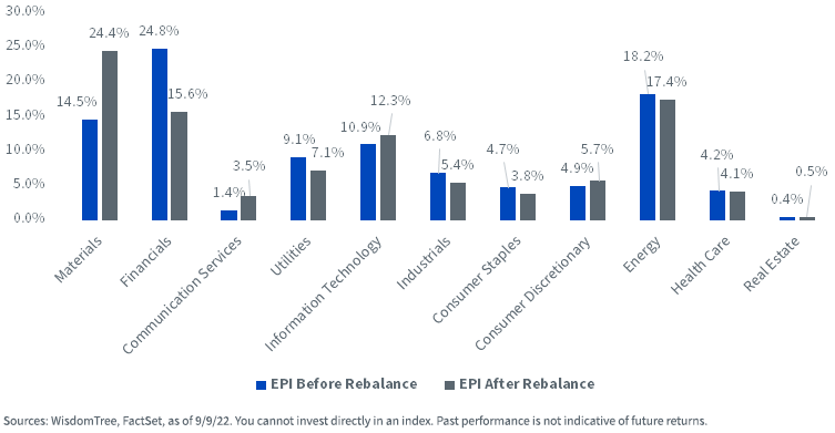 figure-3---wtind-rebalance-sectors.png