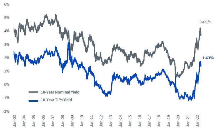 figure-2---10-year-nominal-vs-real-yields.jpg