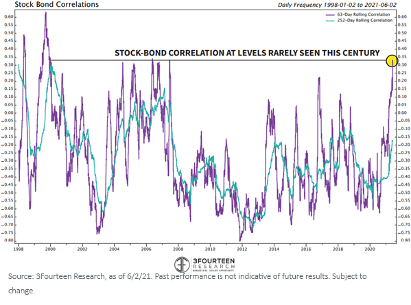 figure1_stock-bond-correlation_this-century.png