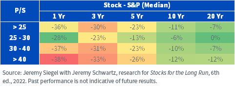 figure-4b_median-relative-performance-of-stocks-at-higher-valuations.png