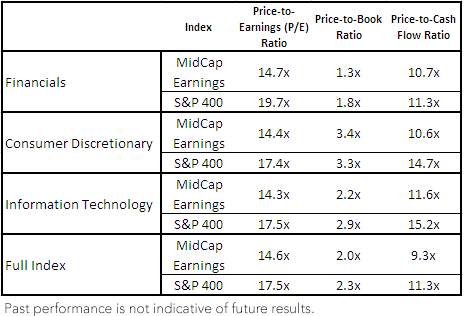 Mid-Caps-Chart-Chart-3,-d-,png.ashx