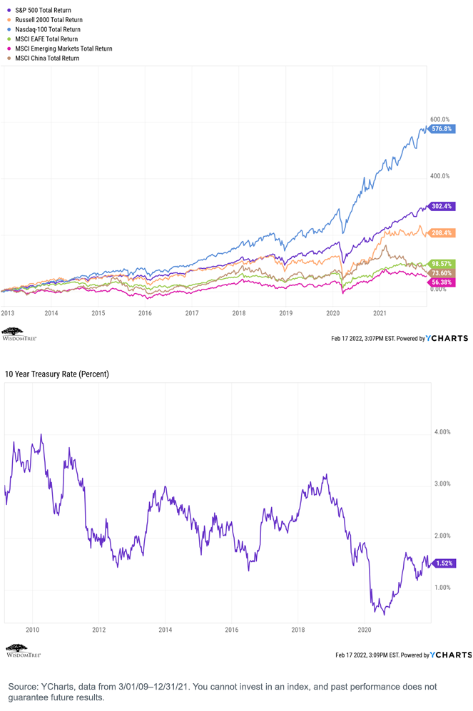 figure-1and2_sp500and10yrtreasury.png