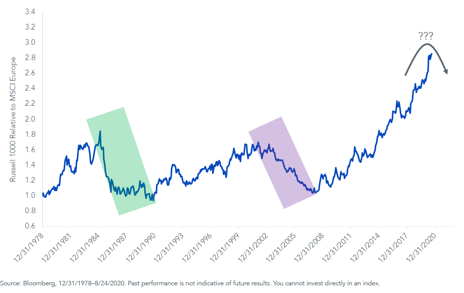 figure-1_russell-1000-relative-to-msci-europe-index.png