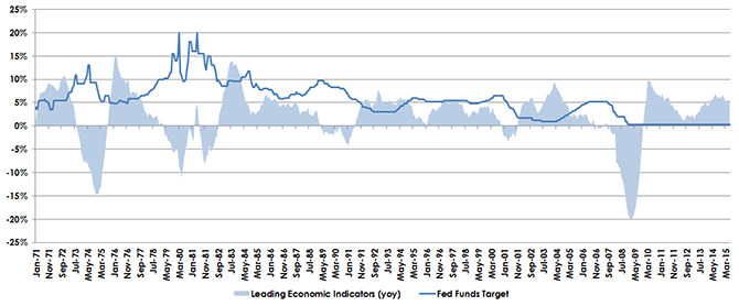 Trend-in-Leading-Economic-Indicators-vs,-d-,-Fed-Funds-Target1,-d-,gif.ashx