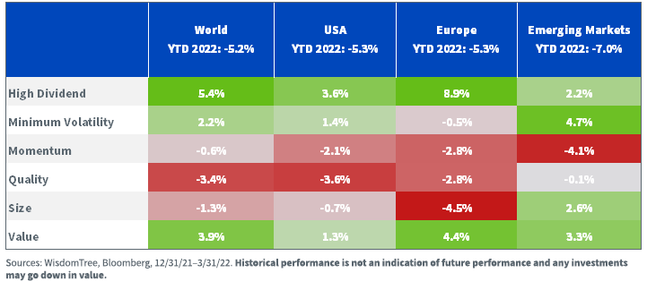 figure-1---equity-factor-outperformance-in-q1-2022-across-regions.png