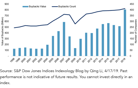 figure-1_sp-500-buyback-trends.png